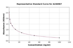 Representative standard curve for Rabbit Histamine ELISA kit (A246967)