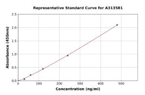 Representative standard curve for human C7 ELISA kit (A313581)