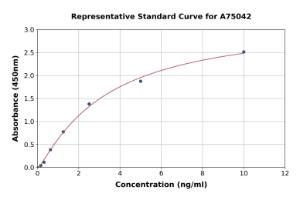 Representative standard curve for Human TNFAIP2 ELISA kit (A75042)