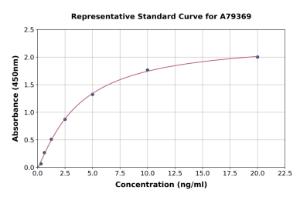 Representative standard curve for Rat BMP9 ELISA kit (A79369)