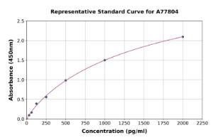 Representative standard curve for Human CDX2 ELISA kit (A77804)