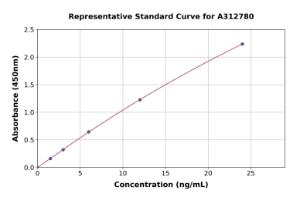 Representative standard curve for Mouse Thioredoxin/TRX ELISA kit (A312780)