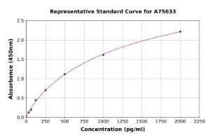 Representative standard curve for Mouse MURF1 ELISA kit (A75633)