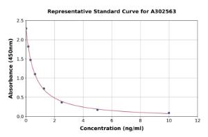 Representative standard curve for Canine Triiodothyronine/T3 ELISA kit (A302563)