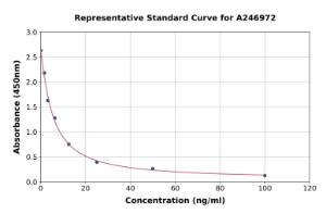 Representative standard curve for Sheep SAA1 ELISA kit (A246972)