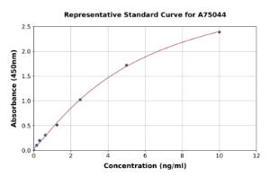 Representative standard curve for Human TSG6 ELISA kit (A75044)