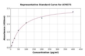 Representative standard curve for Mouse SERPINE2/PN-1 ELISA kit (A79375)