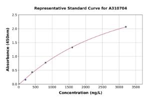 Representative standard curve for Human TGM4 ELISA kit (A310704)