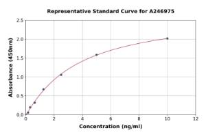 Representative standard curve for Human PNKD ELISA kit (A246975)