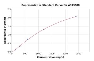 Representative standard curve for human Plakophilin 1 ELISA kit (A313588)