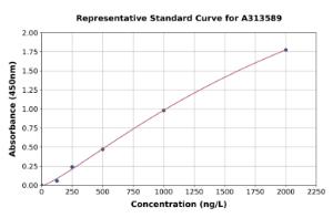 Representative standard curve for human IL-21R ELISA kit (A313589)