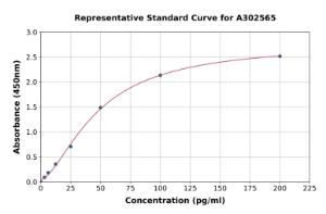 Representative standard curve for Canine Parathyroid Hormone ELISA kit (A302565)