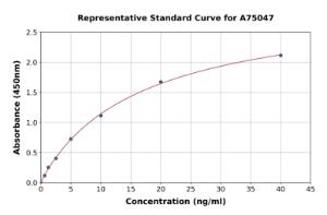 Representative standard curve for Mouse APRIL/TNFSF13 ELISA kit (A75047)