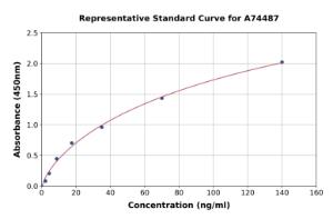 Representative standard curve for Rabbit MMP3 ELISA kit (A74487)