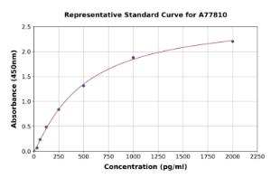 Representative standard curve for Human CCL4/MIP-1 beta ELISA kit (A77810)