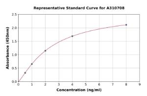 Representative standard curve for Human IL-12RB1 ELISA kit (A310708)