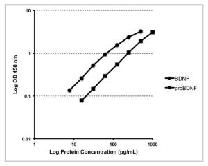 These standard curves generated in our laboratories are for demonstration purposes only, but can be used as a guide to expected performance. Standard curves should be generated for each assay.