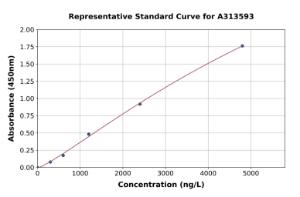 Representative standard curve for human ITIH3 ELISA kit (A313593)