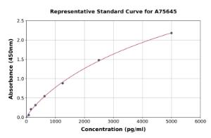 Representative standard curve for Human NFE2L1 ELISA kit (A75645)