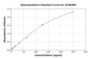 Representative standard curve for Monkey IL-1 beta ELISA kit (A246983)