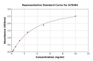 Representative standard curve for Rat GLP-1R ELISA kit (A79383)