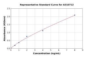 Representative standard curve for Human Uridine Phosphorylase 1 ELISA kit (A310712)