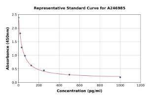 Representative standard curve for Monkey Gonadotropin Releasing Hormone ELISA kit (A246985)