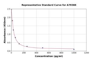 Representative standard curve for Rat Gonadotropin Releasing Hormone ELISA kit (A79388)
