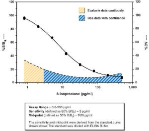 8-Isoprostane ELISA Kit, Cayman Chemical