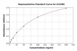 Representative standard curve for Mouse MSP/MST1 ELISA kit (A74490)