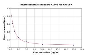 Representative standard curve for Human Tetraspanin-14 ELISA kit (A75057)