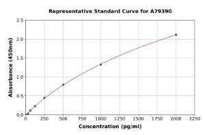 Representative standard curve for Human CD42d/GP5 ELISA kit (A79390)