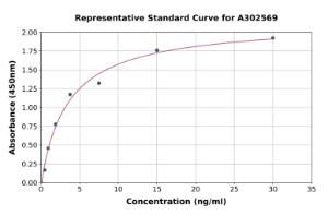 Representative standard curve for Canine VE-Cadherin ELISA kit (A302569)