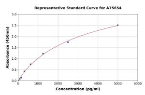 Representative standard curve for Human Notch1 ELISA kit (A75654)