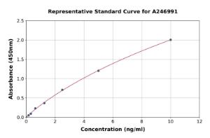 Representative standard curve for Human Grancalcin ELISA kit (A246991)