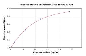 Representative standard curve for Human CBLN4 ELISA kit (A310718)