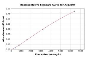 Representative standard curve for human CILP ELISA kit (A313604)
