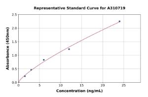 Representative standard curve for Mouse Sema3f ELISA kit (A310719)