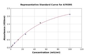 Representative standard curve for Mouse Alanine Transaminase 1 ELISA kit (A79395)