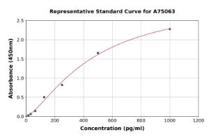 Representative standard curve for Porcine VEGFA ELISA kit (A75063)