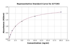 Representative standard curve for Human Syntenin ELISA kit (A77293)
