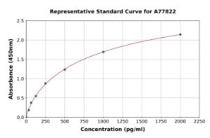 Representative standard curve for Human CD13 ELISA kit (A77822)