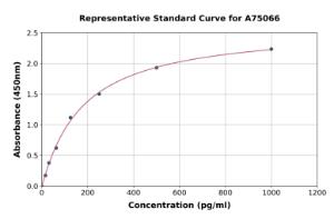 Representative standard curve for Human VEGFB ELISA kit (A75066)