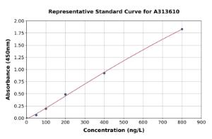 Representative standard curve for human SOX18 ELISA kit (A313610)