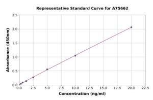 Representative standard curve for Human NPY2R ml Y2 Receptor ELISA kit (A75662)