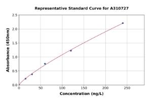 Representative standard curve for Human Leptin Receptor ELISA kit (A310727)