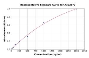 Representative standard curve for Canine TSLP ELISA kit (A302572)