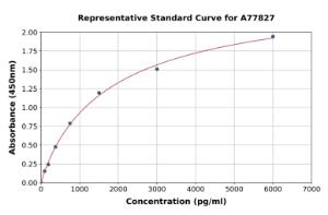 Representative standard curve for Human IL-2 Receptor alpha ELISA kit (A77827)