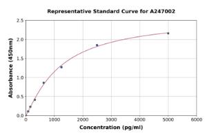Representative standard curve for Human CD226 ELISA kit (A247002)