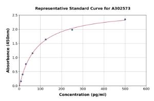 Representative standard curve for Canine CCL4/MIP-1 beta ELISA kit (A302573)